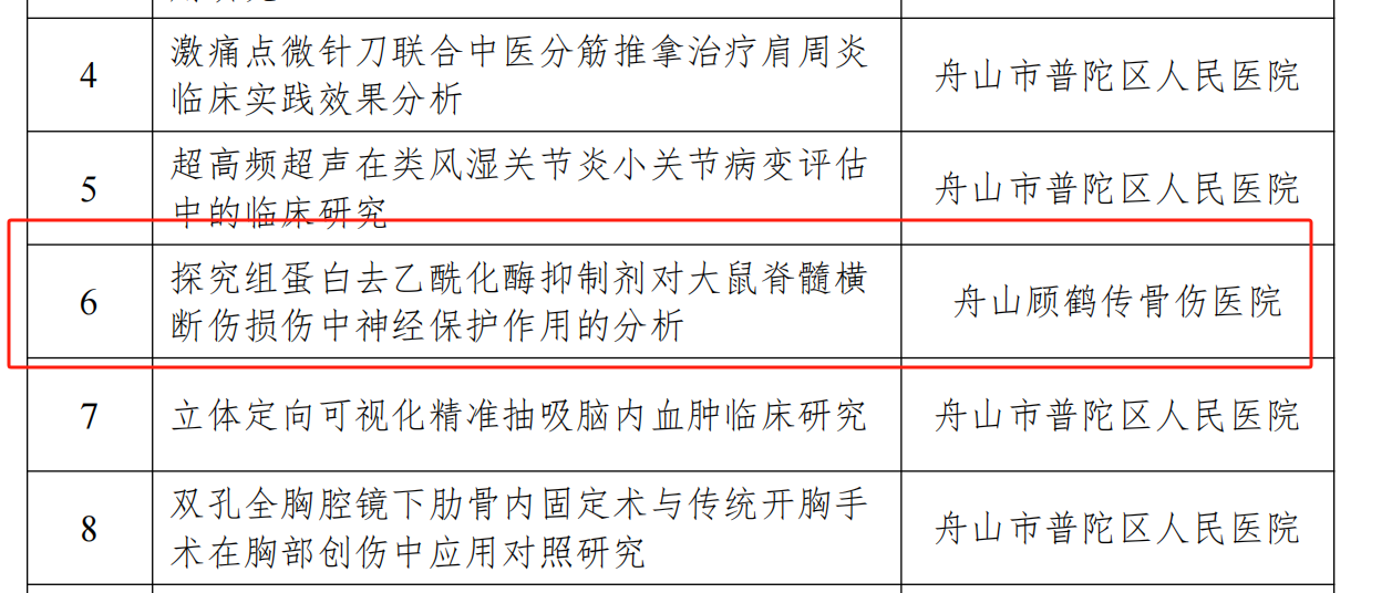 【新技術(shù)新項目】我院《探究組蛋白去乙?；敢种苿Υ笫蠹顾铏M斷傷損傷中神經(jīng)保護(hù)作用的分析》被納入2024年度普陀區(qū)公益類科技項目